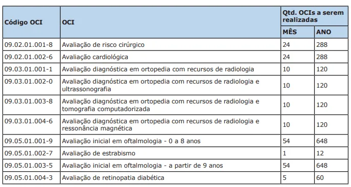 Agendamentos de ortopedia e oftalmologia centralizados no Sisreg em Dourados