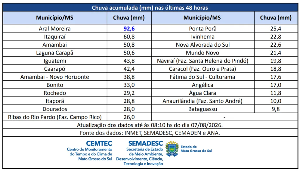 Mais de 90 mm de chuva no interior de MS causa destelhamentos e danos em estradas