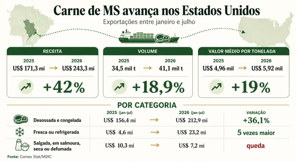 Mato Grosso do Sul se destaca com nova cota de carne nos EUA