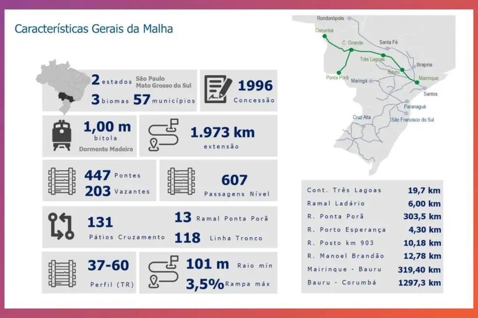 Concessão da Malha Oeste pode ser leiloada no primeiro semestre de 2027