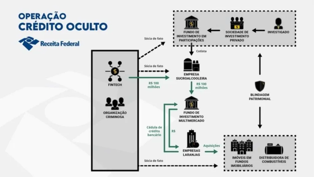 Operação Carbono Oculto: buscas em Mato Grosso do Sul e outros estados