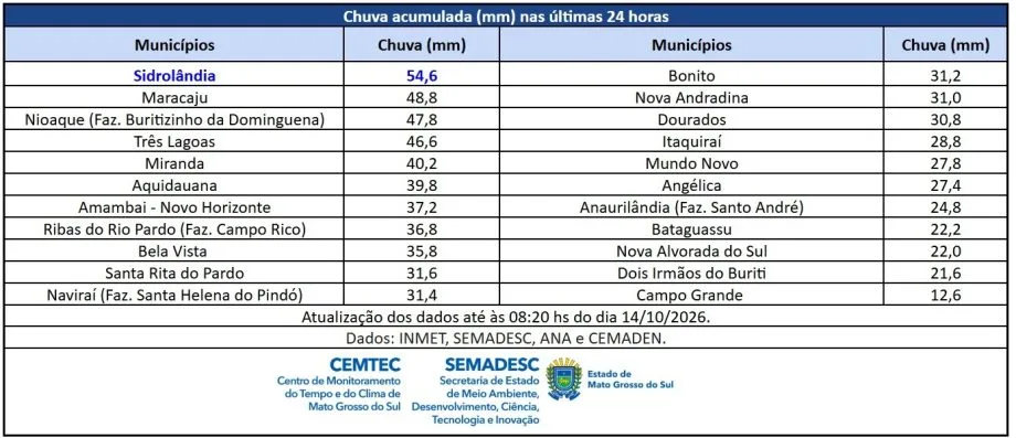 Defesa Civil atua em Três Lagoas após temporal com granizo