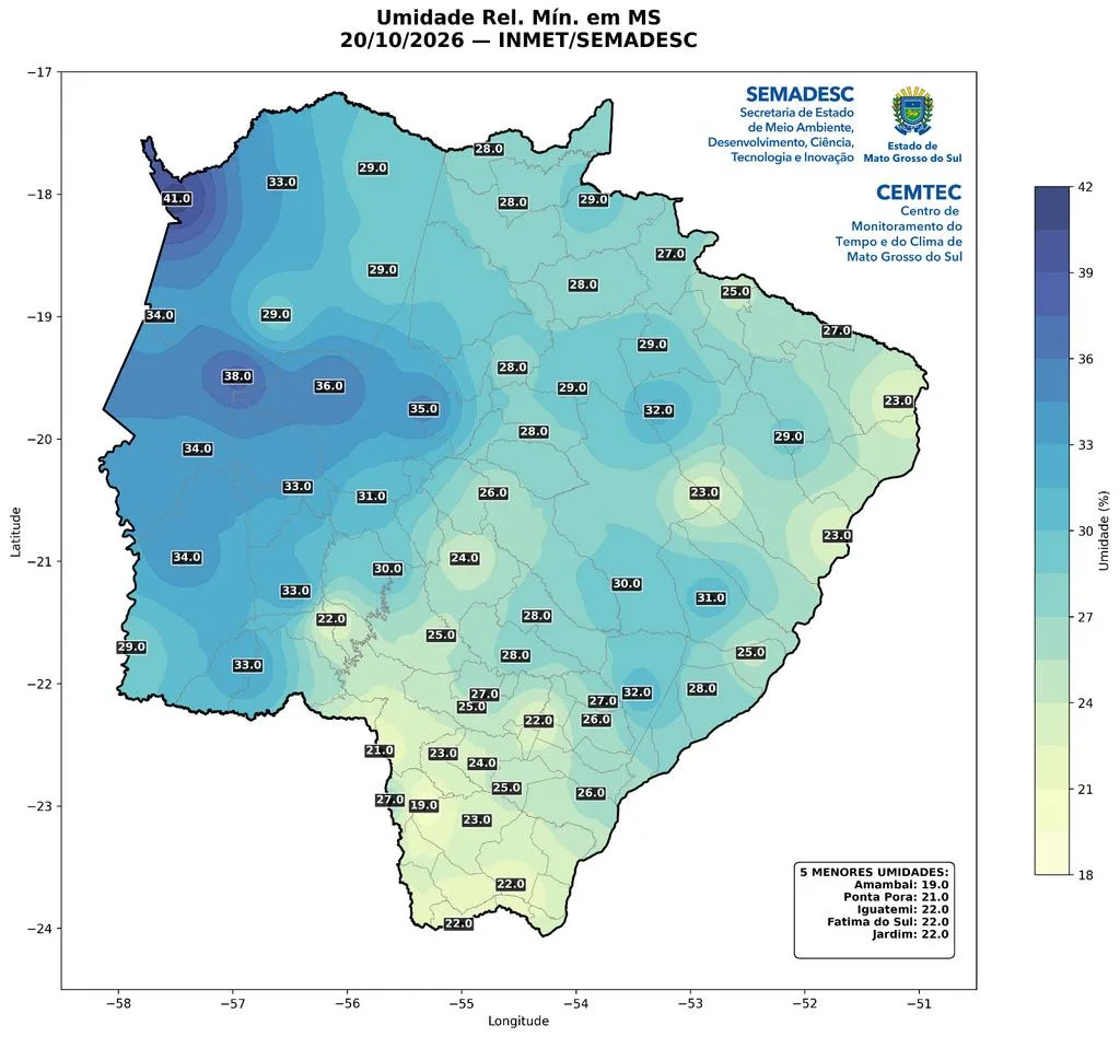 Calor chega a 37,8°C e umidade cai a 19% em MS