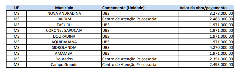 União libera R$ 24,7 milhões para 10 unidades de saúde em MS