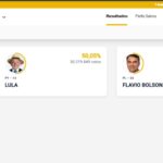 Lula lidera apuração com 50,05% contra 49,95% de Flávio