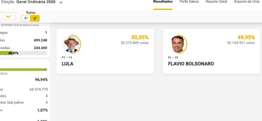 Lula lidera apuração com 50,05% contra 49,95% de Flávio