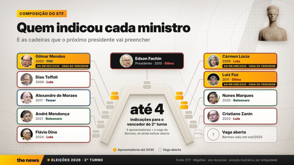 Quarto mandato de Lula terá Congresso conservador e diálogo pragmático com Riedel