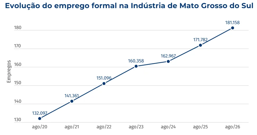 Inocência e Três Lagoas geram 58,8% dos novos empregos industriais em MS