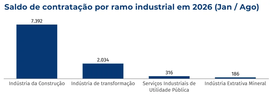 Inocência e Três Lagoas geram 58,8% dos novos empregos industriais em MS