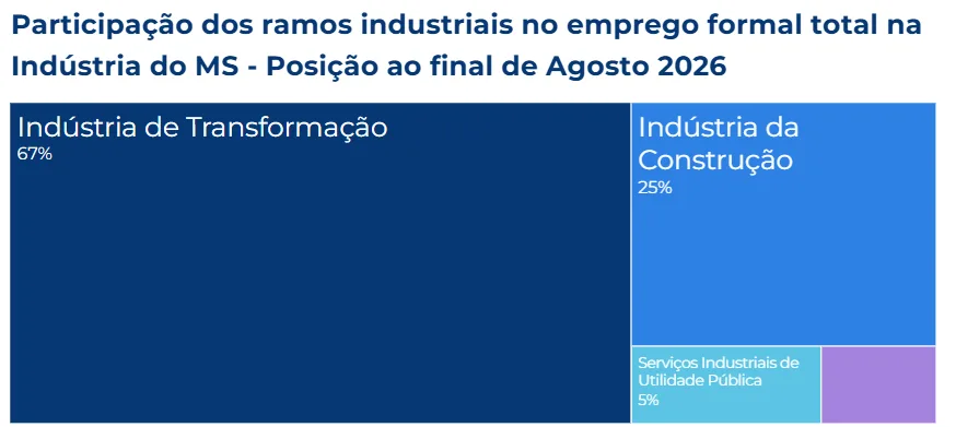 Inocência e Três Lagoas geram 58,8% dos novos empregos industriais em MS