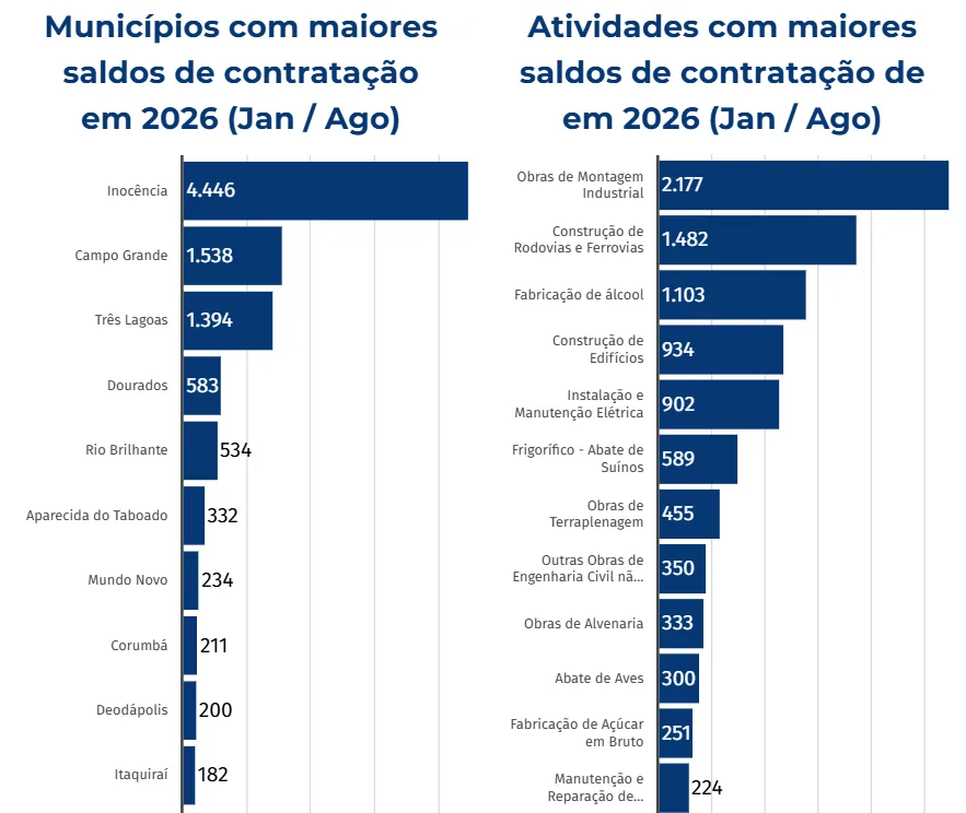Inocência e Três Lagoas geram 58,8% dos novos empregos industriais em MS